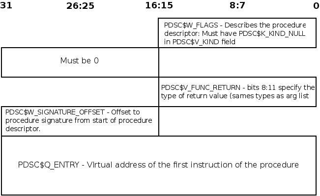 Null Frame Procedure Descriptor