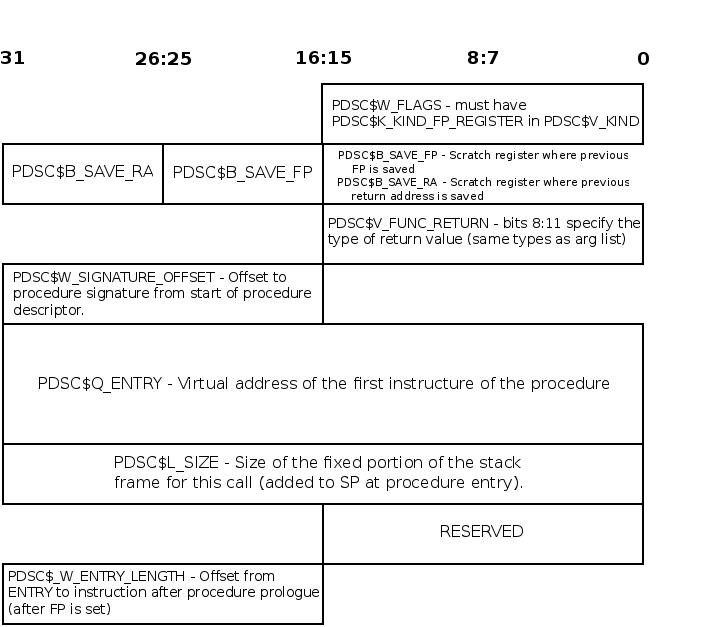 Register Frame Procedure Descriptor