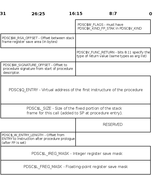 Stack Frame Procedure Descriptor